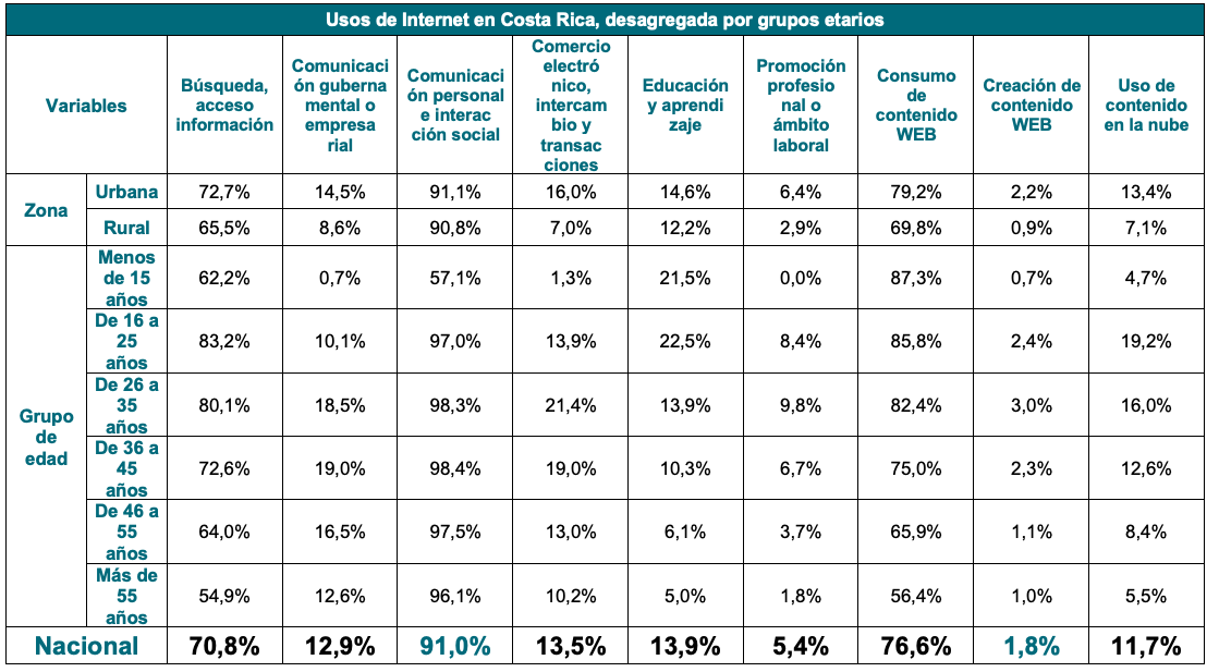 Tabla usos de Internet ENAHO 2019 Tabla usos de Internet ENAHO 2019