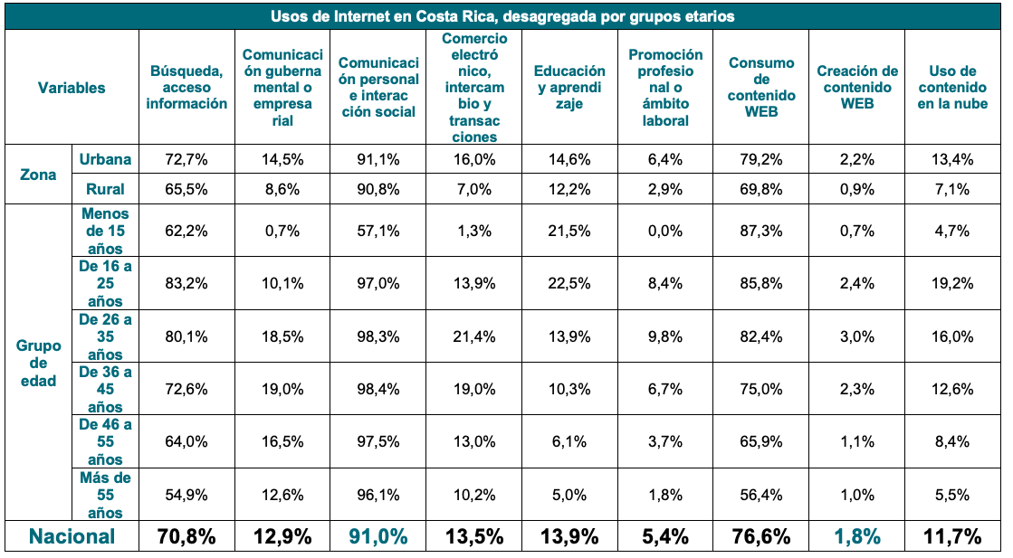 Tabla usos de Internet ENAHO 2019